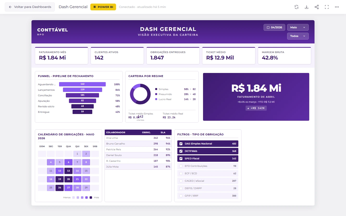 Dashboard Gerencial do BPO no GoPanel, carteira, faturamento, rentabilidade e churn por regime tributário.
