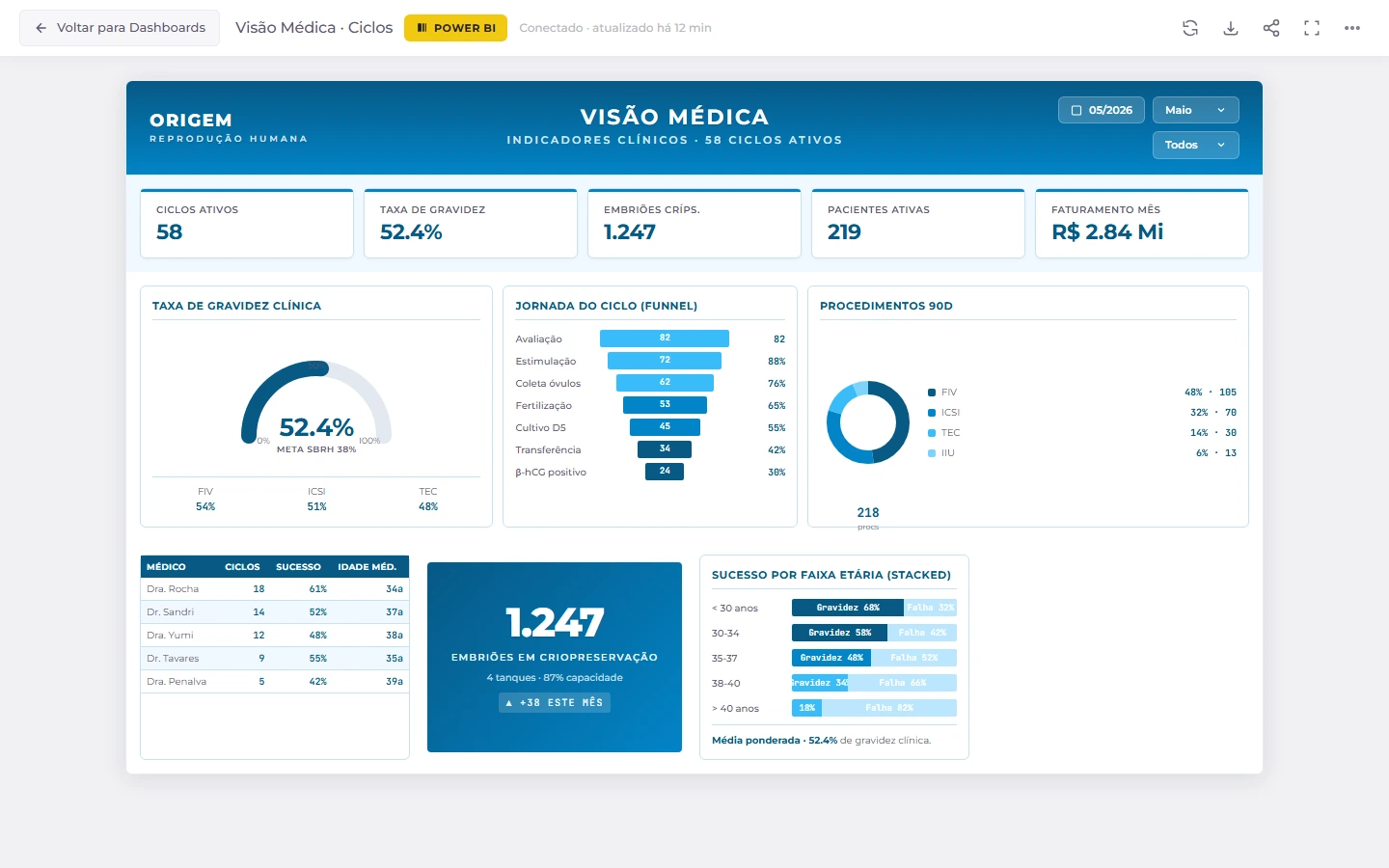 Dashboard Visão Médica · Ciclos no GoPanel, taxa de gravidez, jornada do ciclo FIV e procedimentos 90 dias.