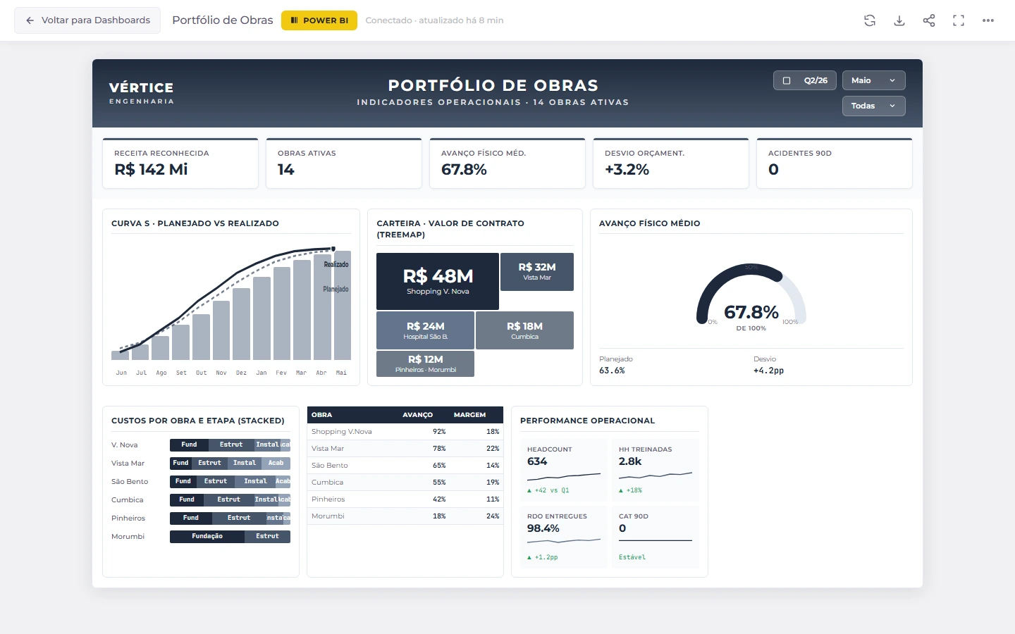 Dashboard Portfólio de Obras no GoPanel, avanço físico e financeiro consolidado por empreendimento.